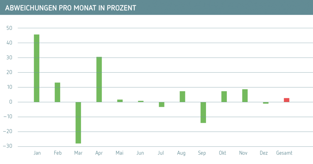 Abweichungen pro Monat