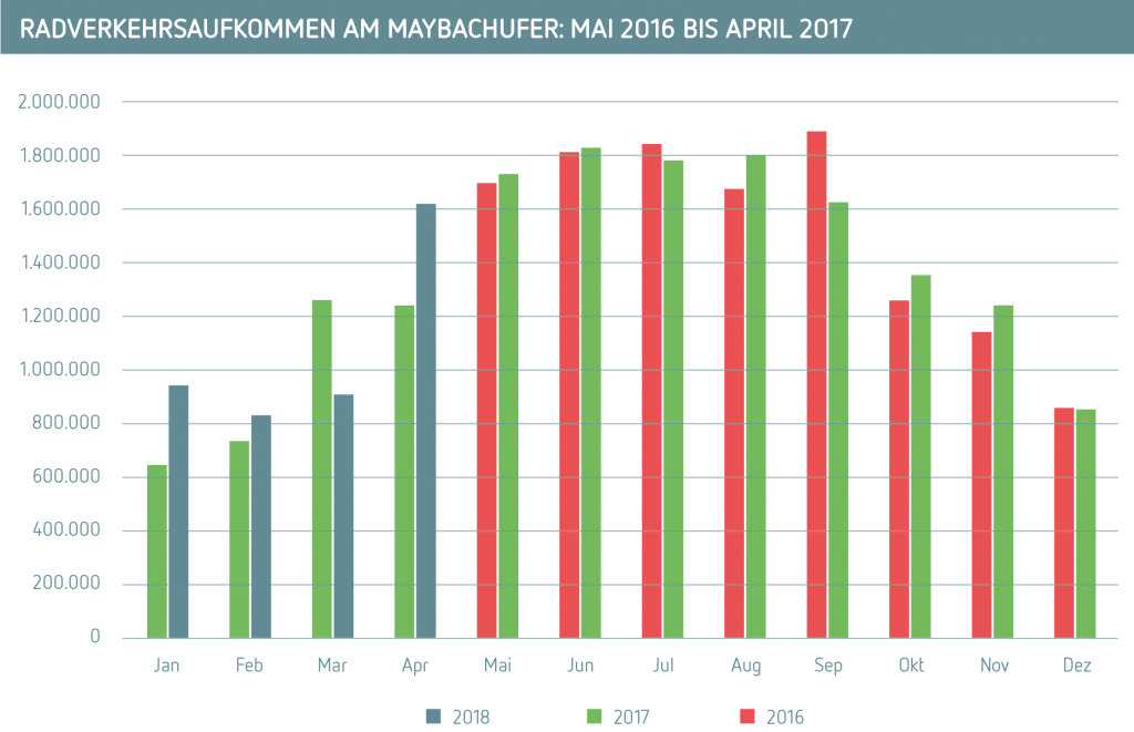 Radfahrende Maybachufer 2016-2018